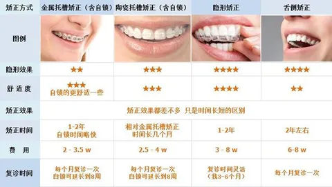 牙套哪种方式最好？哪种牙套矫正效果