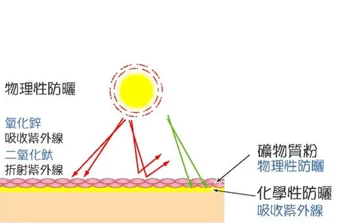 物理与化学防晒有什么区别？哪种防晒霜效果更好？