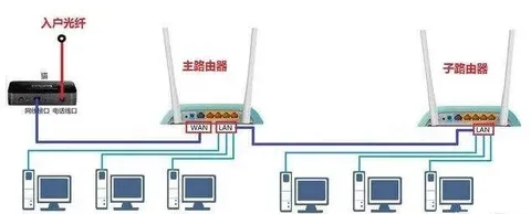 路由器孔不够可以接个交换机吗？充当副路由器可行吗？