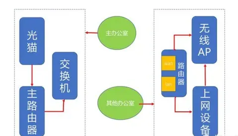 一个交换机连接多台路由器？如何设置路由器同时上网？