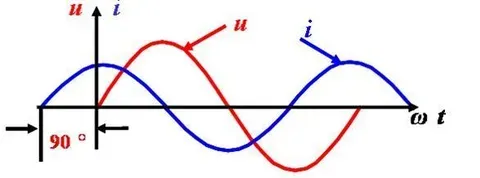 电容电感产生相位差是什么原因？如何理解相位差？