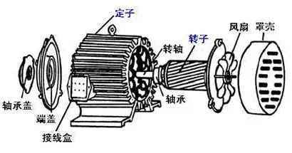 电动机轴承体磨损什么原因？如何快速修复轴承磨损？